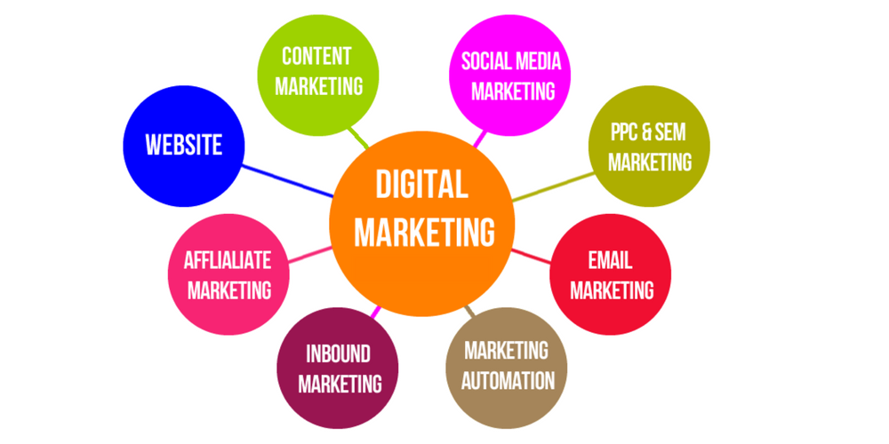 Digitales Marketing